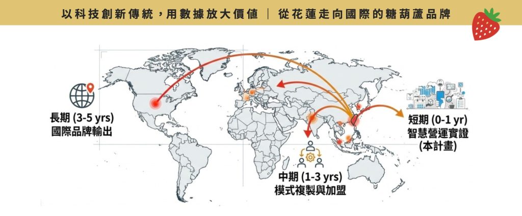 甜一口糖葫蘆｜國際成長策略時程規劃圖，短期智慧營運、中期模式複製、長期國際品牌輸出